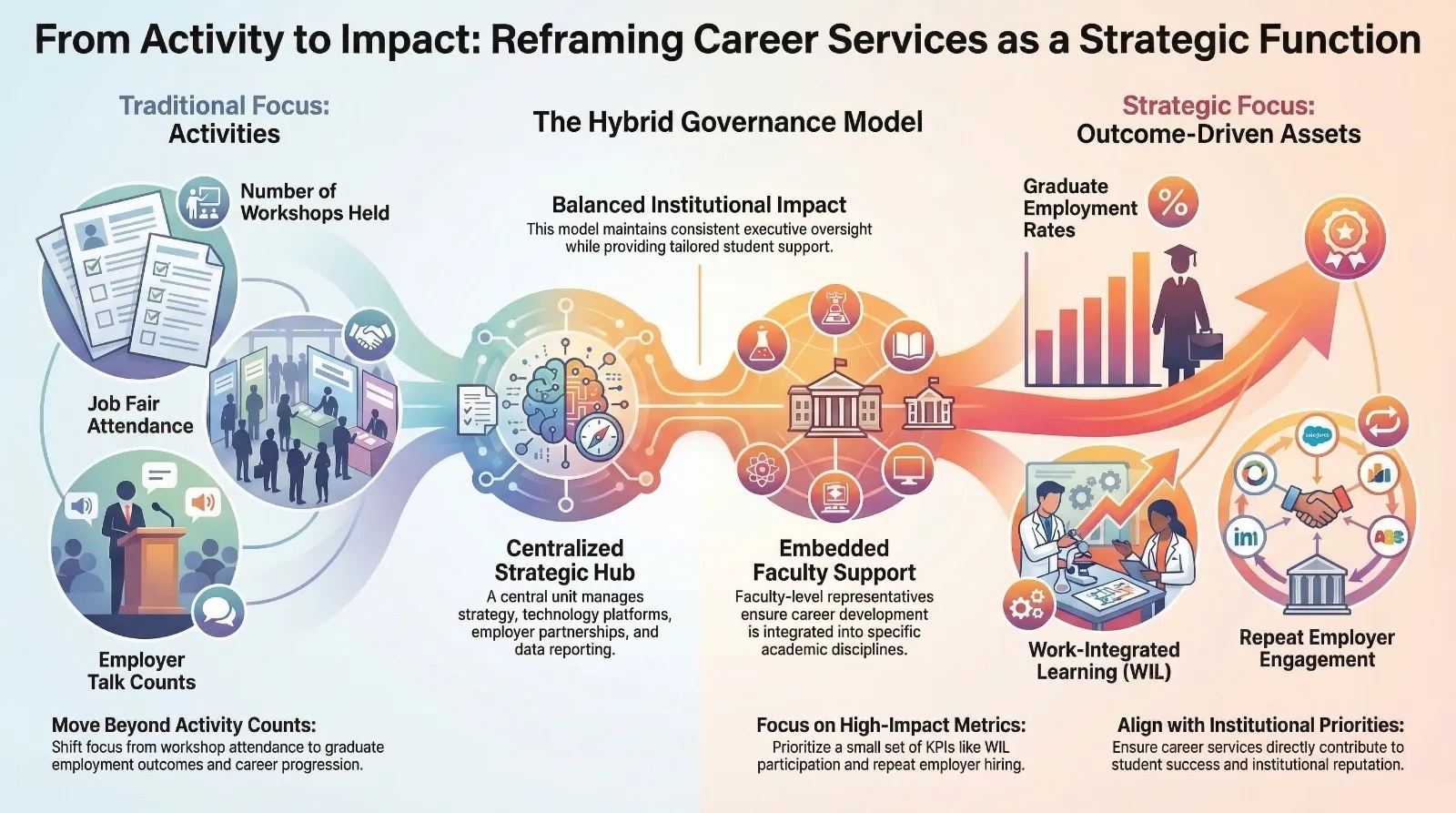 Career Services as a Strategic Function — session infographic