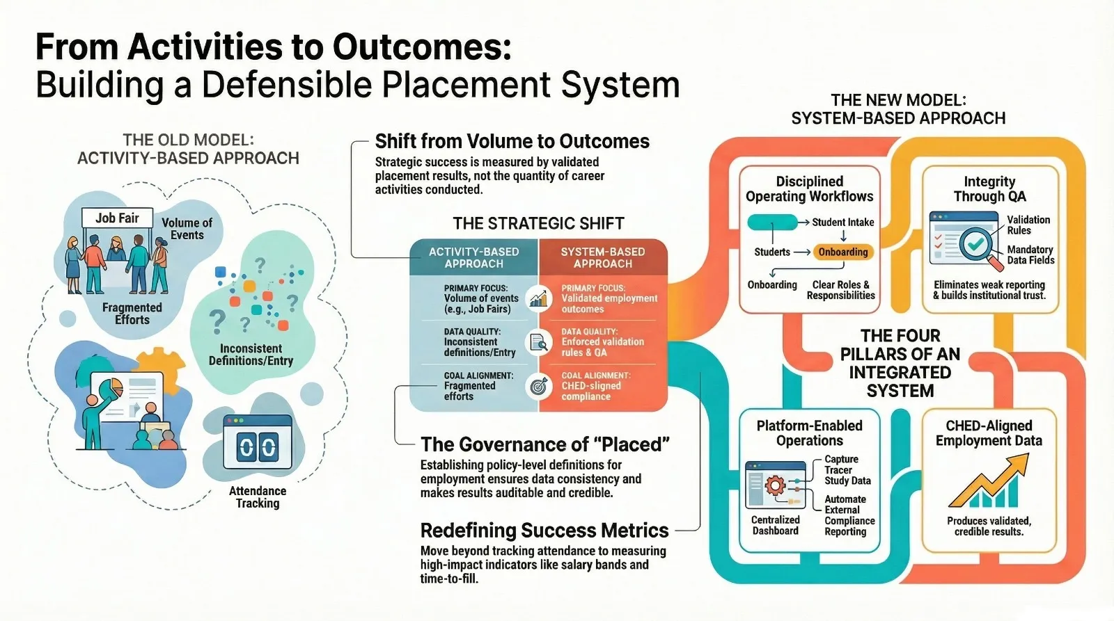 Placements, Metrics & Outcome Reporting — session infographic