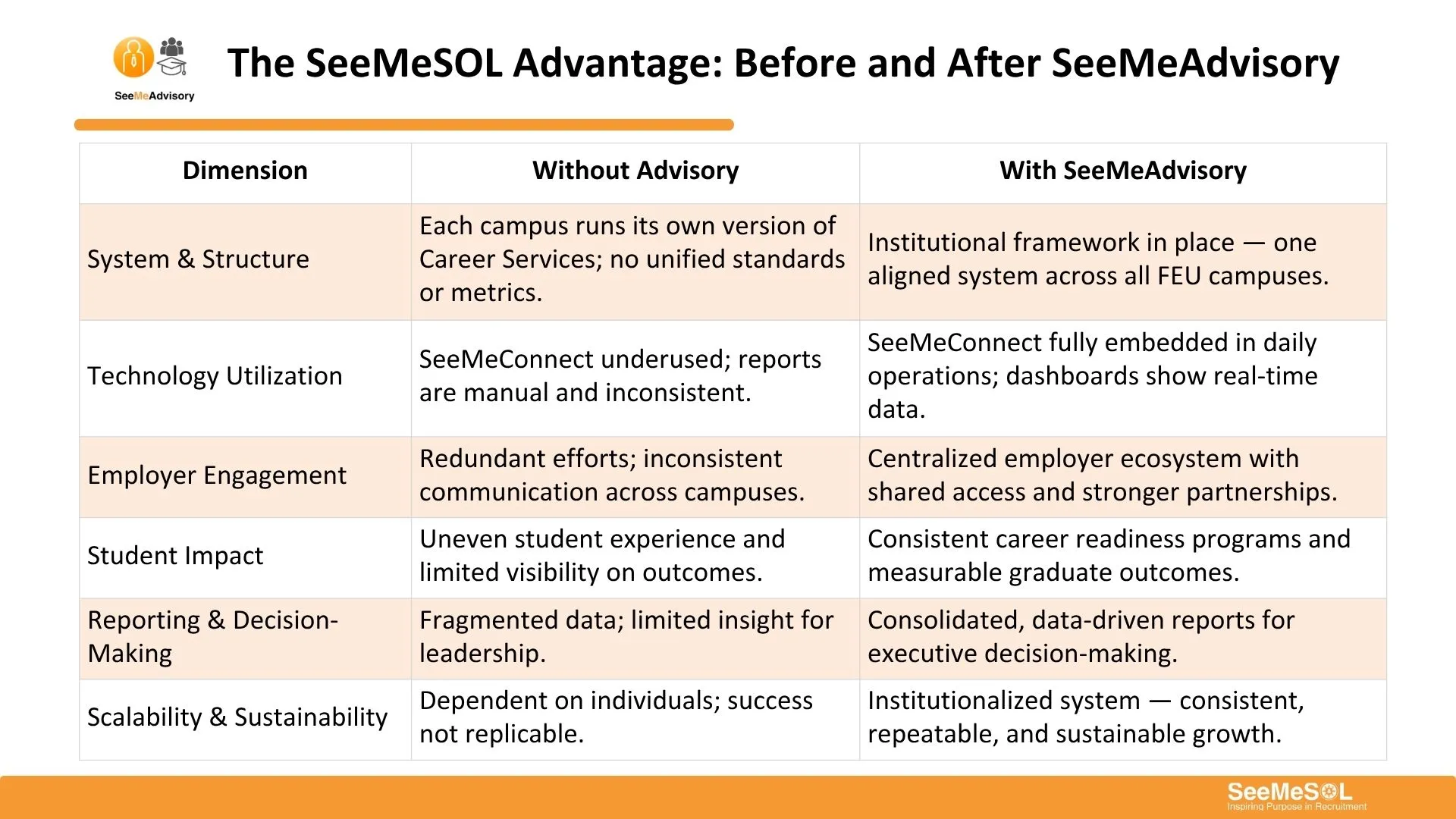The SeeMeSOL Advantage — Before and After SeeMeAdvisory comparison